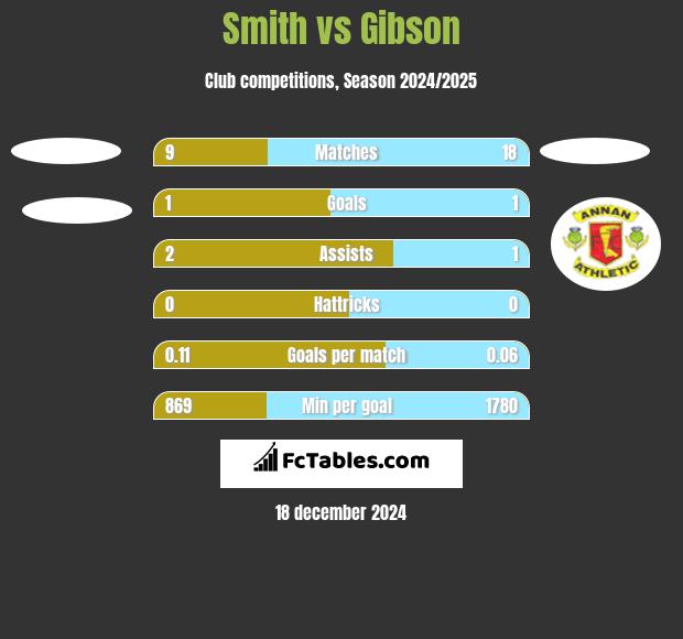 Smith vs Gibson h2h player stats