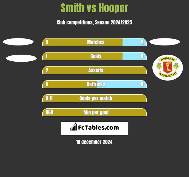 Smith vs Hooper h2h player stats