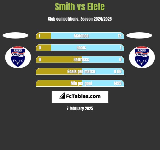 Smith vs Efete h2h player stats