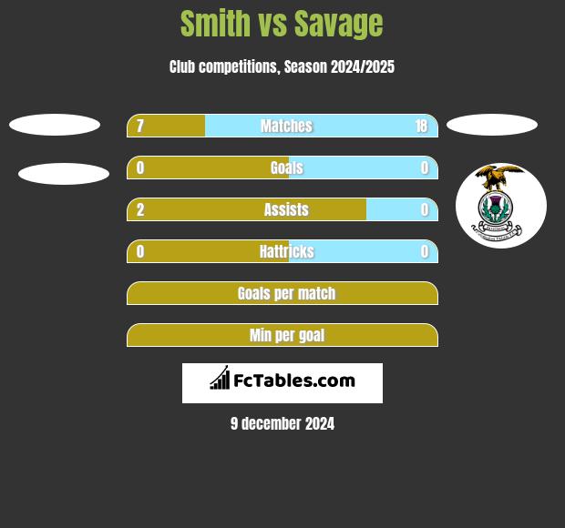 Smith vs Savage h2h player stats