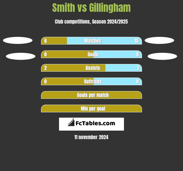 Smith vs Gillingham h2h player stats