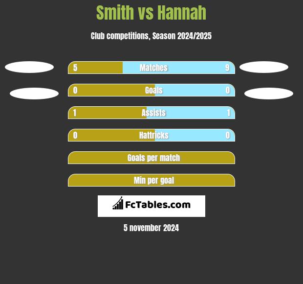 Smith vs Hannah h2h player stats