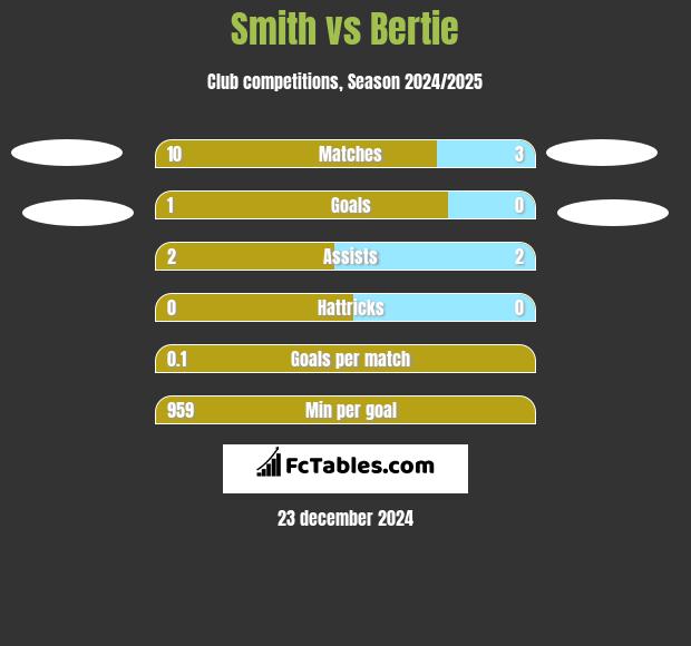 Smith vs Bertie h2h player stats