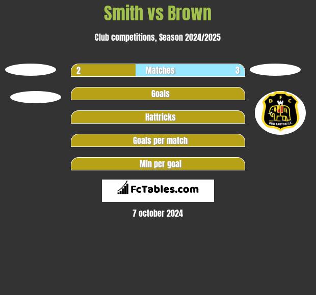 Smith vs Brown h2h player stats