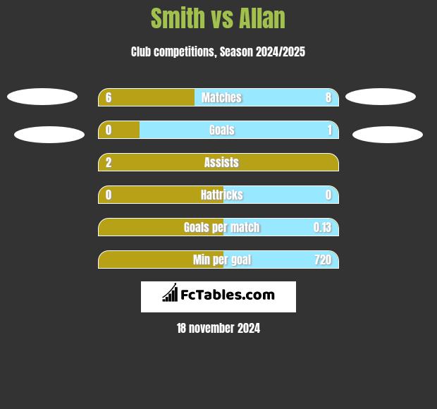 Smith vs Allan h2h player stats