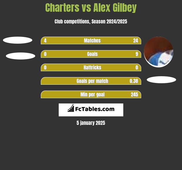 Charters vs Alex Gilbey h2h player stats