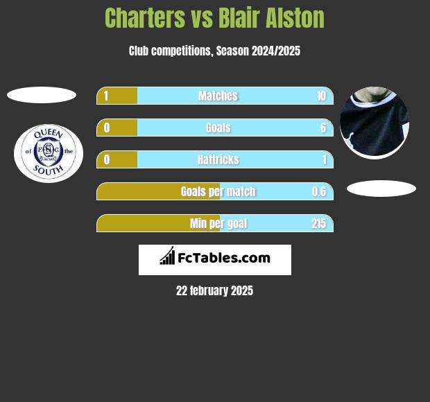 Charters vs Blair Alston h2h player stats