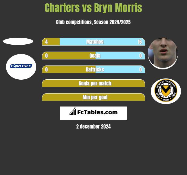 Charters vs Bryn Morris h2h player stats