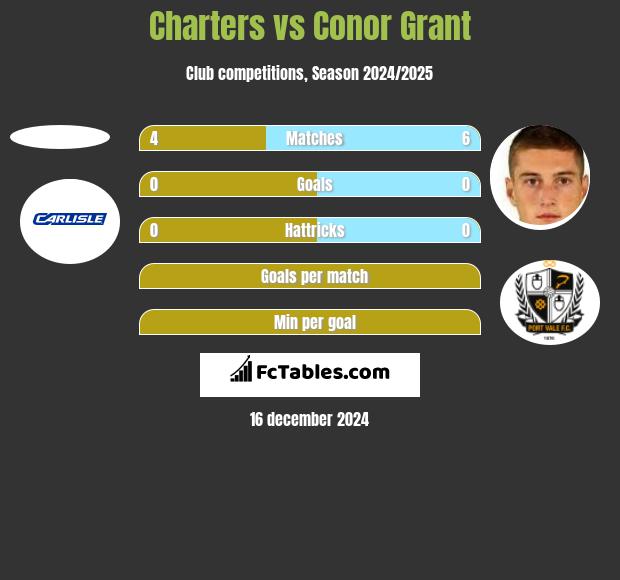 Charters vs Conor Grant h2h player stats