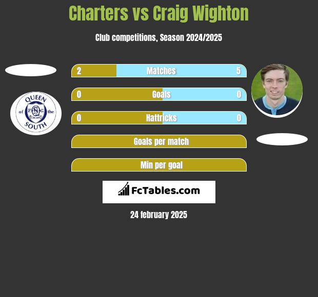 Charters vs Craig Wighton h2h player stats