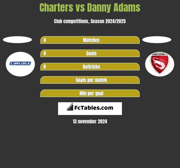 Charters vs Danny Adams h2h player stats