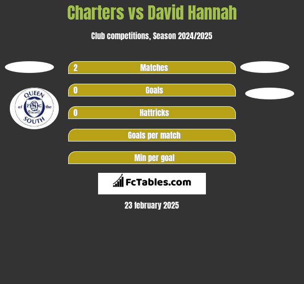 Charters vs David Hannah h2h player stats