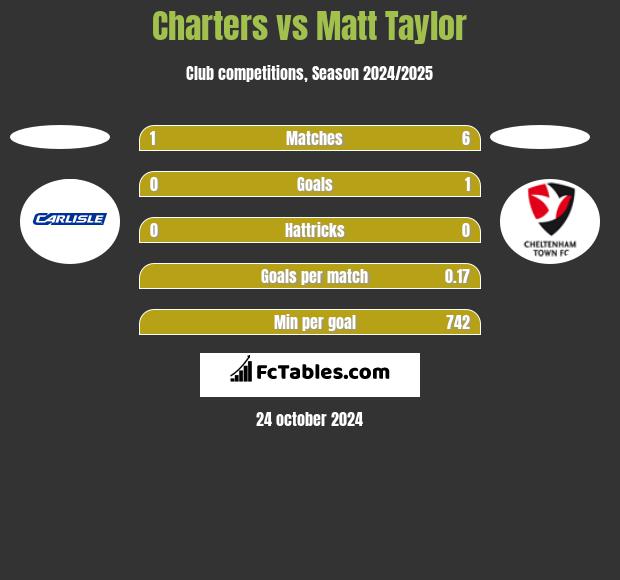 Charters vs Matt Taylor h2h player stats