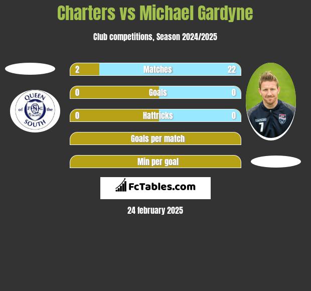 Charters vs Michael Gardyne h2h player stats