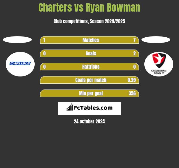 Charters vs Ryan Bowman h2h player stats