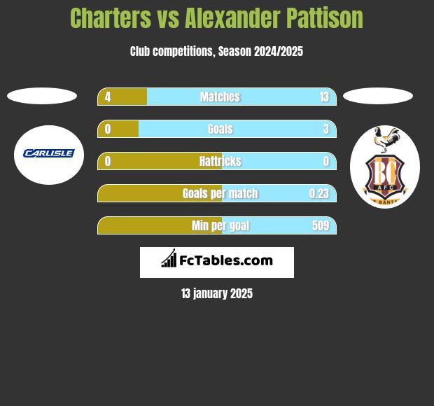 Charters vs Alexander Pattison h2h player stats