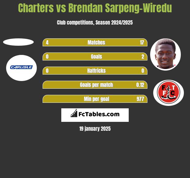 Charters vs Brendan Sarpeng-Wiredu h2h player stats