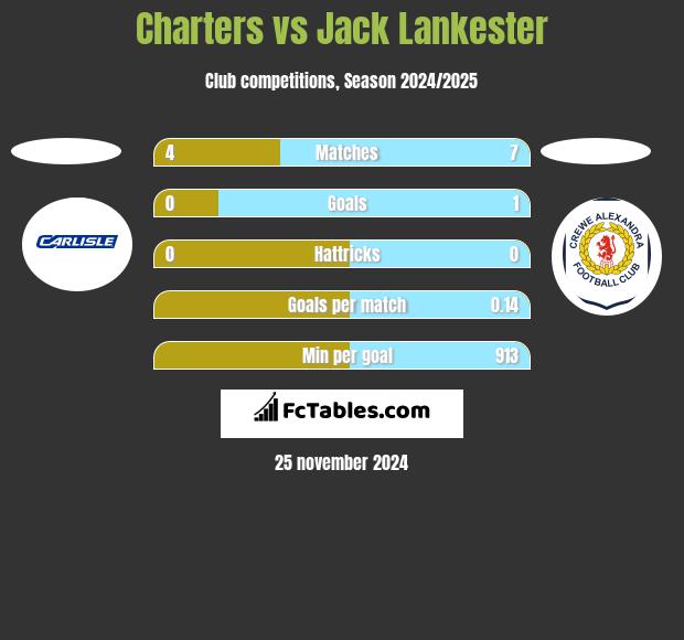 Charters vs Jack Lankester h2h player stats