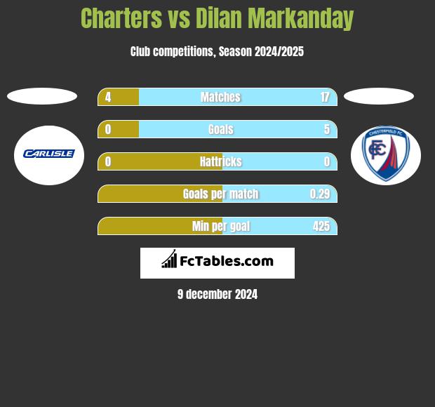 Charters vs Dilan Markanday h2h player stats