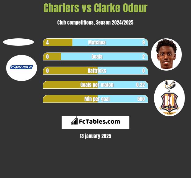 Charters vs Clarke Odour h2h player stats