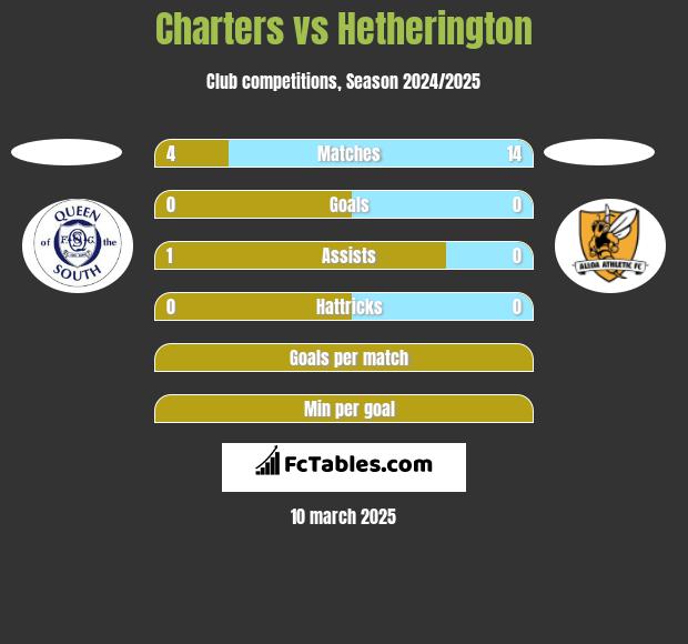 Charters vs Hetherington h2h player stats