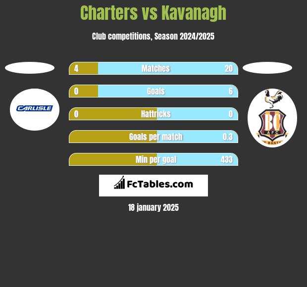 Charters vs Kavanagh h2h player stats