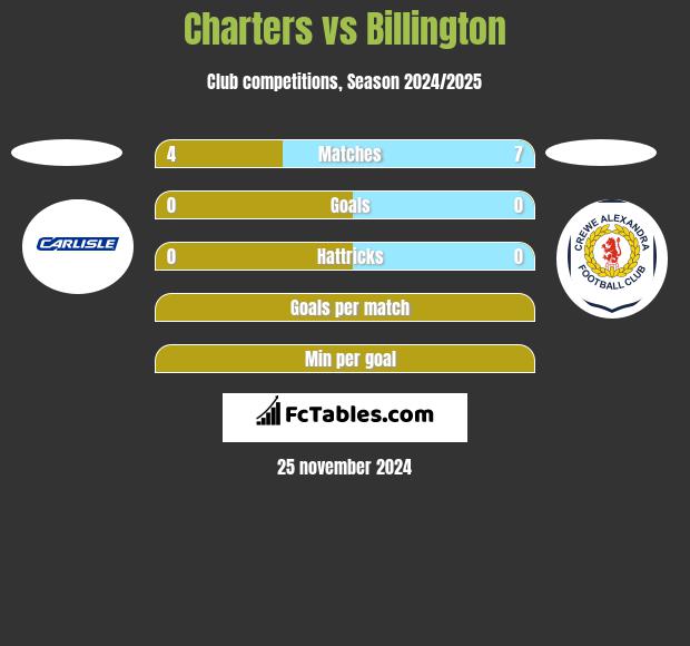 Charters vs Billington h2h player stats