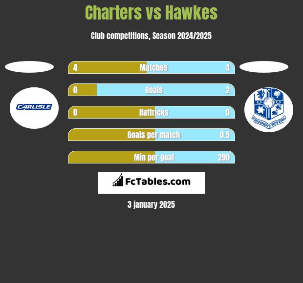 Charters vs Hawkes h2h player stats