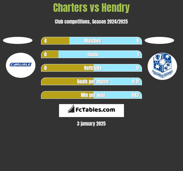 Charters vs Hendry h2h player stats