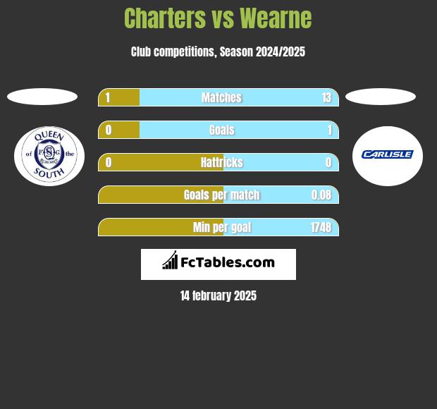 Charters vs Wearne h2h player stats