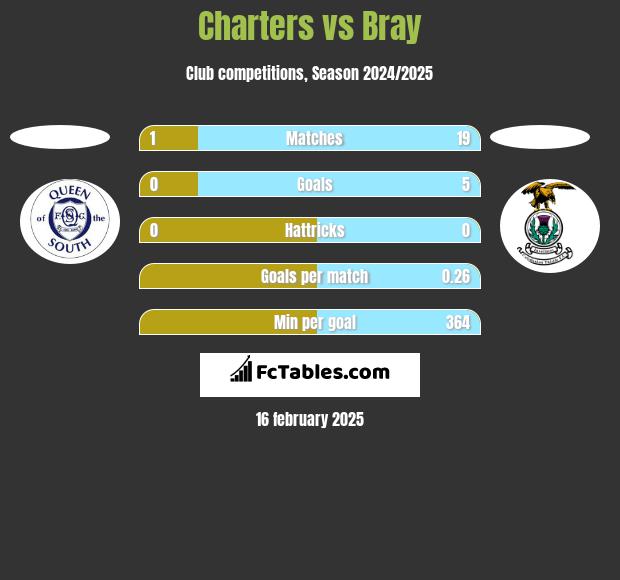 Charters vs Bray h2h player stats