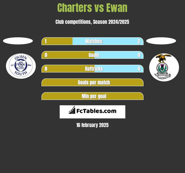 Charters vs Ewan h2h player stats