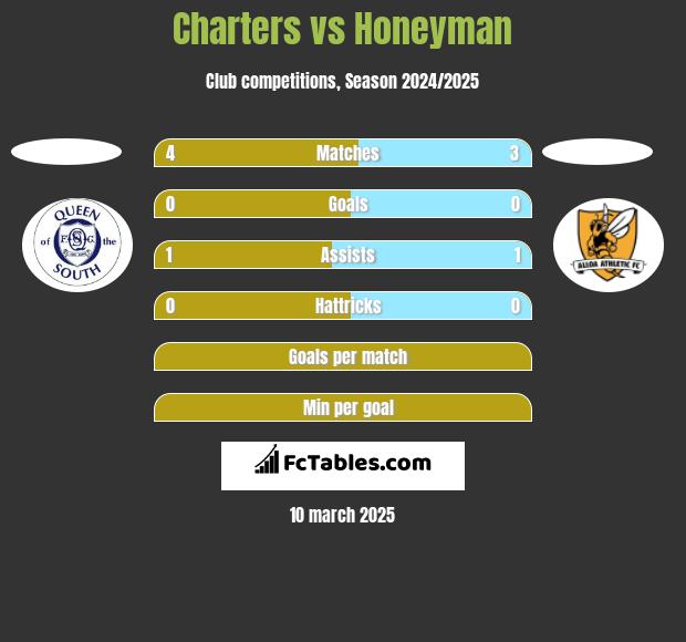 Charters vs Honeyman h2h player stats