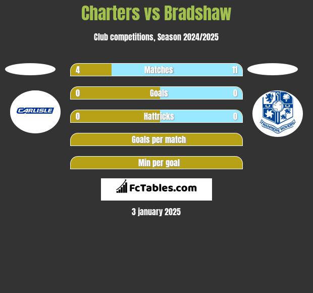 Charters vs Bradshaw h2h player stats