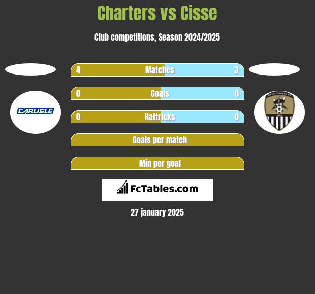 Charters vs Cisse h2h player stats