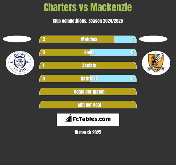 Charters vs Mackenzie h2h player stats