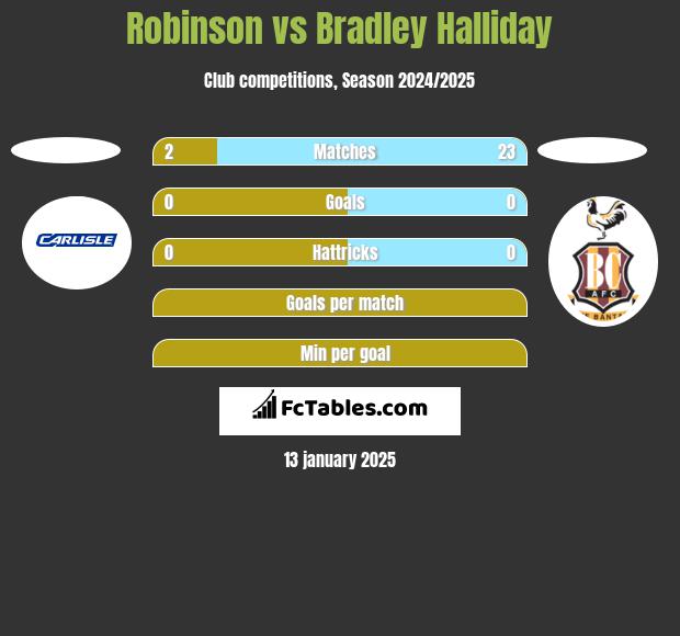 Robinson vs Bradley Halliday h2h player stats