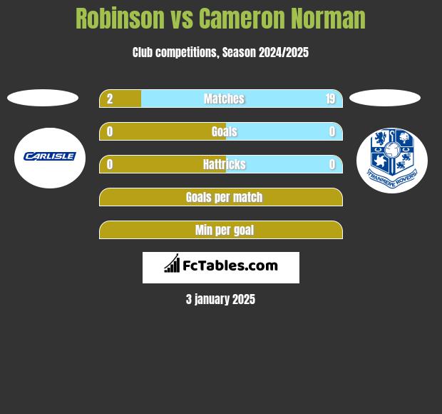 Robinson vs Cameron Norman h2h player stats