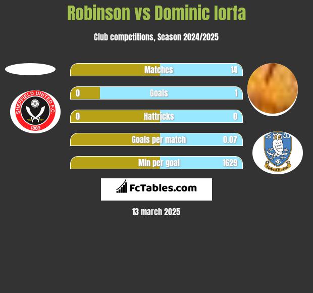 Robinson vs Dominic Iorfa h2h player stats