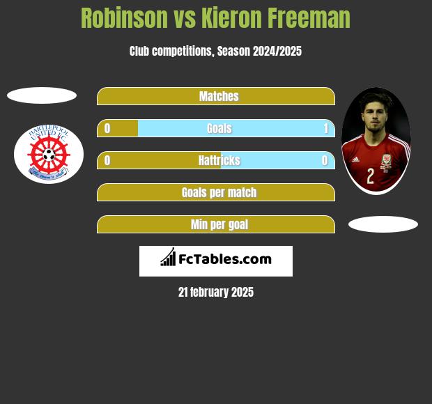 Robinson vs Kieron Freeman h2h player stats