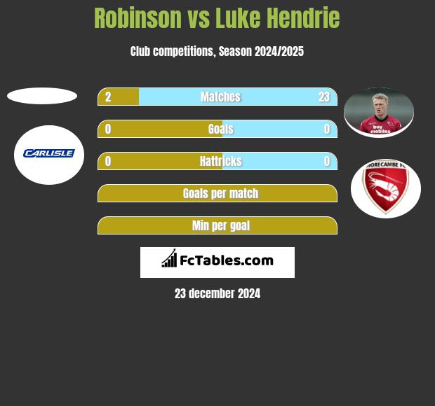 Robinson vs Luke Hendrie h2h player stats