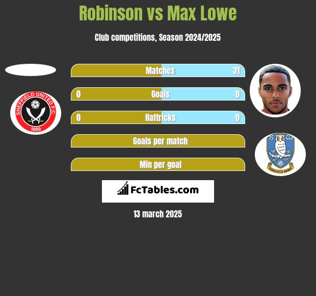 Robinson vs Max Lowe h2h player stats