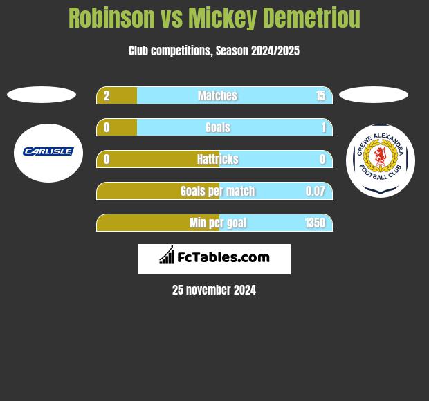 Robinson vs Mickey Demetriou h2h player stats