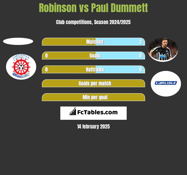 Robinson vs Paul Dummett h2h player stats