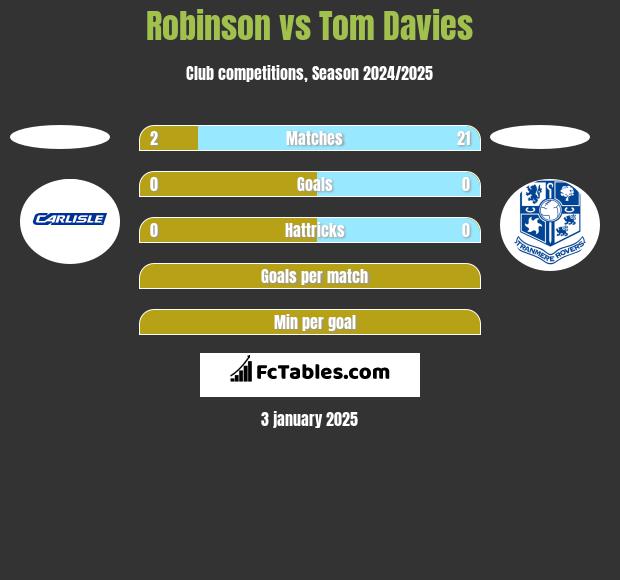 Robinson vs Tom Davies h2h player stats