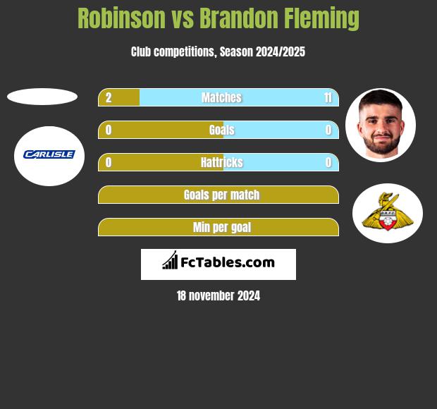 Robinson vs Brandon Fleming h2h player stats