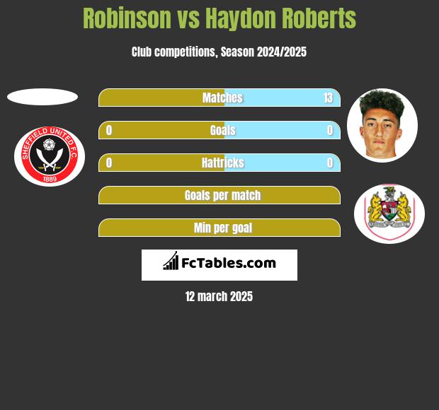 Robinson vs Haydon Roberts h2h player stats