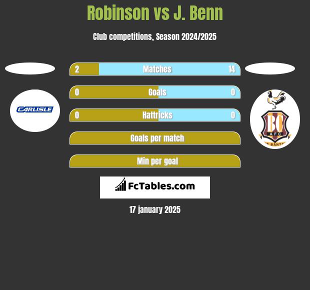 Robinson vs J. Benn h2h player stats