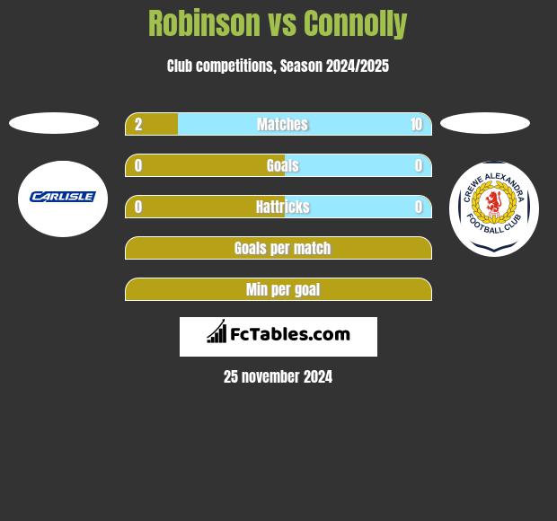 Robinson vs Connolly h2h player stats