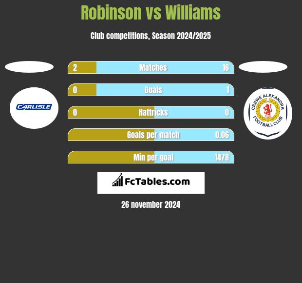 Robinson vs Williams h2h player stats